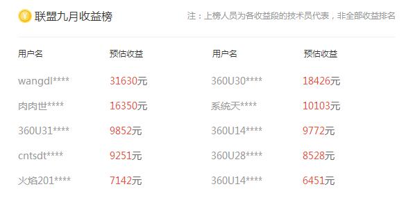 360富联盟一个月能赚多少钱？利润榜第一名月收入31630元