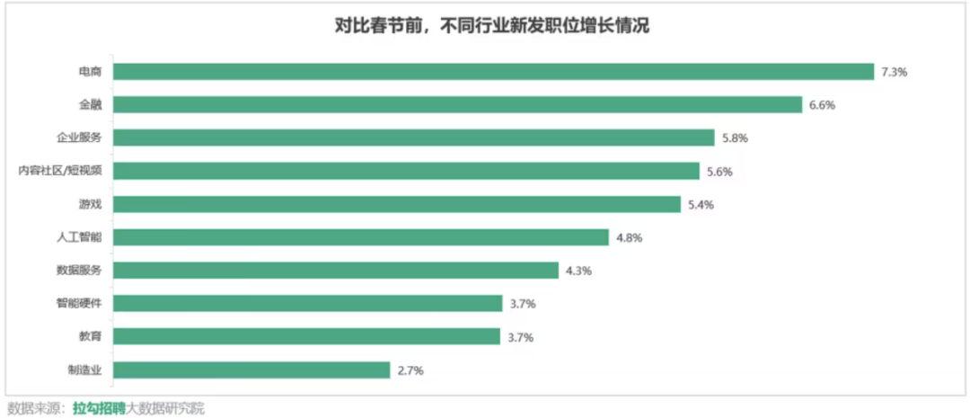 疫情过后，游戏市场第一轮招募潮流来了67个以上3500个职位
