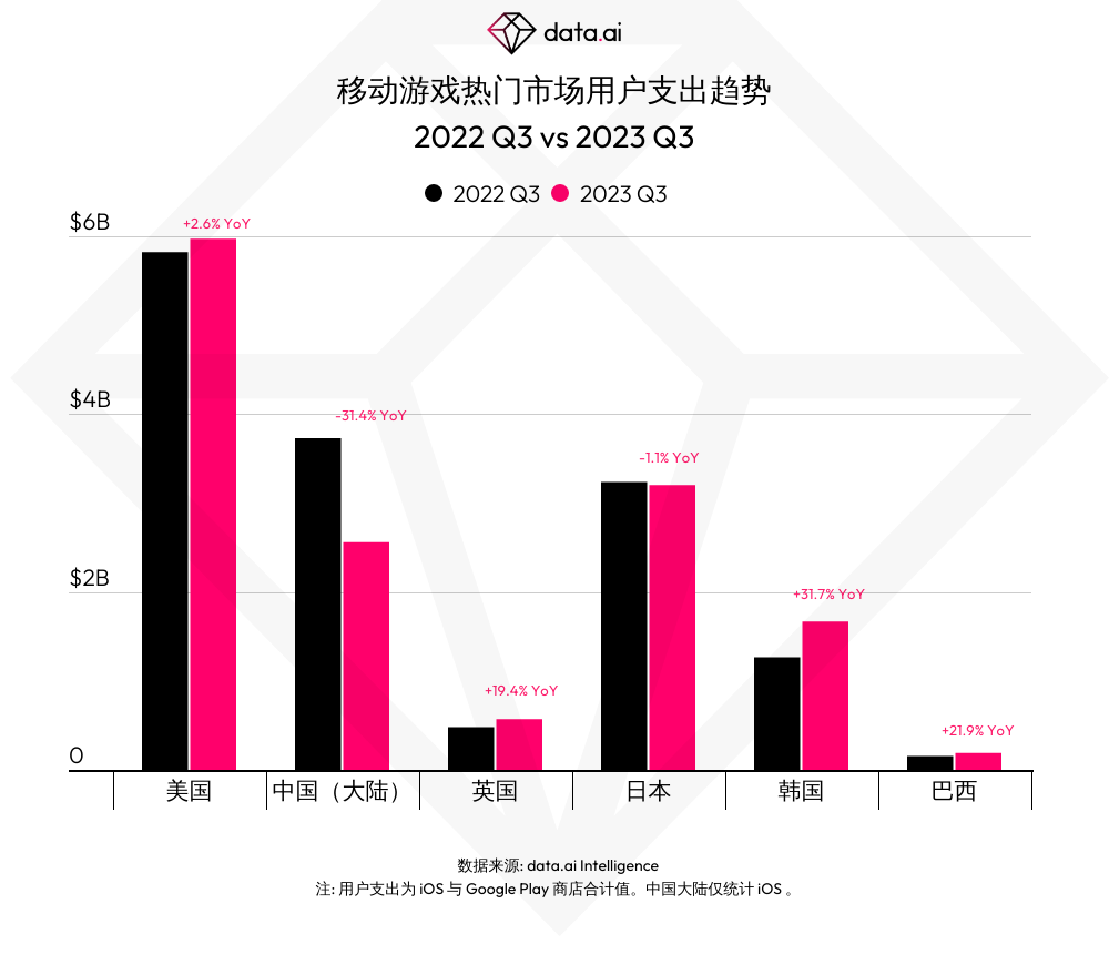 APP Annie：移动市场 2023 年第 3 季度总结 – 热门手游市场篇